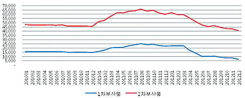 돈부산물 가격변화 추이