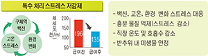 특수 처리 스트레스 저감제의 효과
