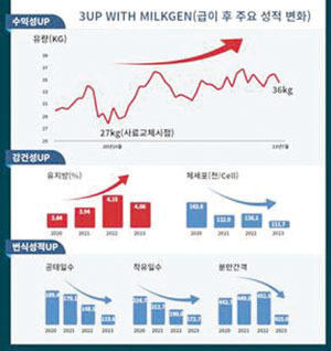  태봉목장에서 밀크젠으로 교체 후 나타난 주요 성적 변화.