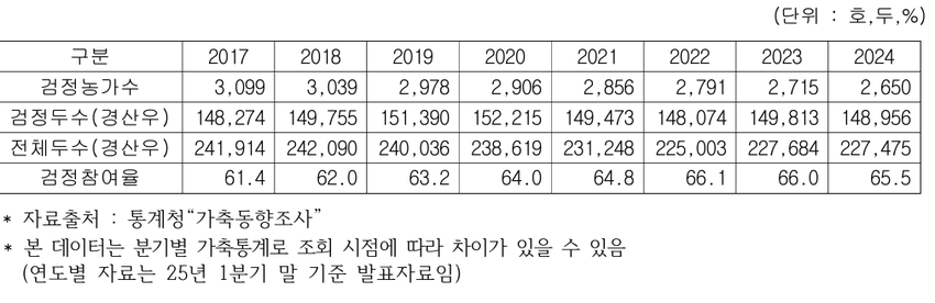 연도별 검정두수 및 검정농가수 변화