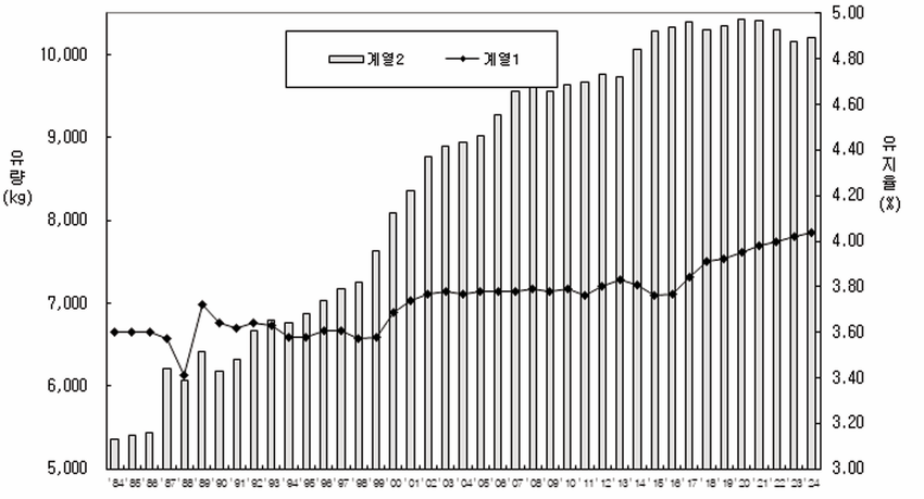 연도별 305일 유량 및 유지율