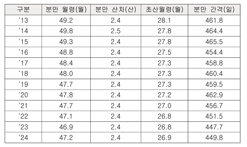 연도별 번식성적