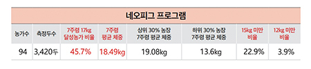 <표1> 퓨리나 네오피그 프로그램 적용 농가의 7주령 체중측정 결과