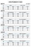 번식우 전년보다 늘고 산란계 줄어
