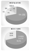 정책 사각지대 오리산업 …생산액 10위 품목 ‘무색 ’