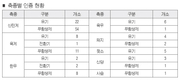 무항생제 인증 확산…‘친환경 시대’절감