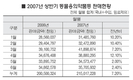 상반기 동약시장 소폭 성장