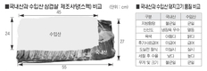 생산원가 절감…품질·안전성 강화돼야