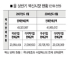 백신 성장률 ‘쑥쑥’…동약업계 ‘효자’