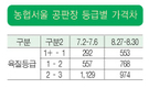 비규격돈 출하 확산 ‘비상’