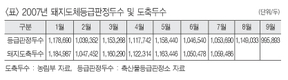 9월 돼지도축 올들어 가장 적어