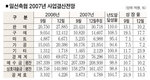 일선축협, 경제사업이 성장 주도
