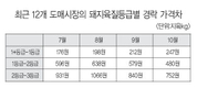 등판소, 돈육 육질등급별 가격차…최상위등급 늘고, 하위등급 줄어