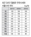 전국-서울 시세差 갈수록 벌어진다
