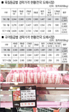 돼지고기도 육질등급별 판매