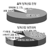 응답자 83% “올 양계산업 어두울 듯”