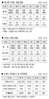 광역·규모화로 감소세…비활동브랜드 23.9% 달해