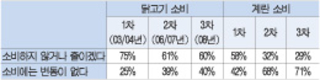 HPAI 여파 닭고기 12%·계란 2.2% 가격하락 전망