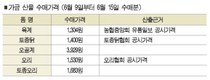 농협, 가금산물 수매 1천41만6천수 기록