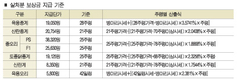 산란종계 살처분 보상금 69.3% 상향조정