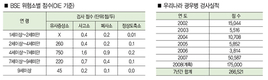 광우병 의심소 신고 적어 누적점수 낮을 뿐
