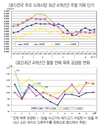 공급·소비 감소…지육단가 4천200원대 전망