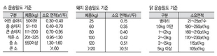 돼지운송차량 구획 칸막이 의무화