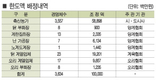 AI긴급경영안정자금 1천억원 배정