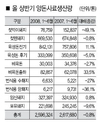 ‘고가’ 젖먹이사료 기피 뚜렷