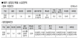 돼지적정사육면적 조정 필요