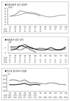생산잠재력 감소·수입 늘어 적정 수급 이뤄질 듯