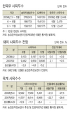 美쇠고기 수입 본격화…한우 3등급 가격 하락폭 클 듯