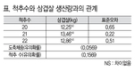 척추수 삼겹살 생산량과 무관