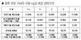 생산량 증가·소비위축 요인…가격 하락할 듯