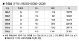 통계로 본 축산 23년 / 생산