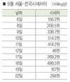 양돈농 매출 두당 2만원 줄었다