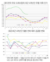 출하물량 급증 하락세…3천850원대 전망