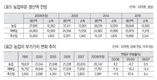 올 농업총소득 5% 증가 ‘13조원’ 될 듯