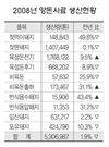 지난해 양돈사료 생산량 감소