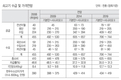 고사료비 부담 사육심리 위축…수입은 늘어
