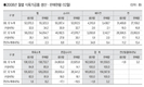 지난해 식육가공업계 실적 ‘속빈강정’