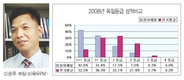 생산성 향상…농장수익 높여 ‘우수성’ 입증