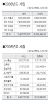 지난해 양돈자조금 152억 집행