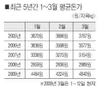 월별 ‘돈가 신기록’ 행진 이어진다