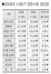 양돈사료 생산량 감소…비육돈은 늘어