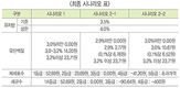 집유량 기준 농가 75% 인센티브 증가
