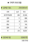 국내 젖소 6% 살처분으로 사라져