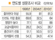 계란 좋아한다 81%…선호도 크게 높아져