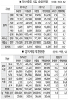 조합원과 고통분담…경제사업량 3.7% 늘고 순익 16% 줄 듯