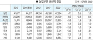 한육우 생산액 11.4%↑사상 첫 5조원 돌파…양돈·육계는 주춤